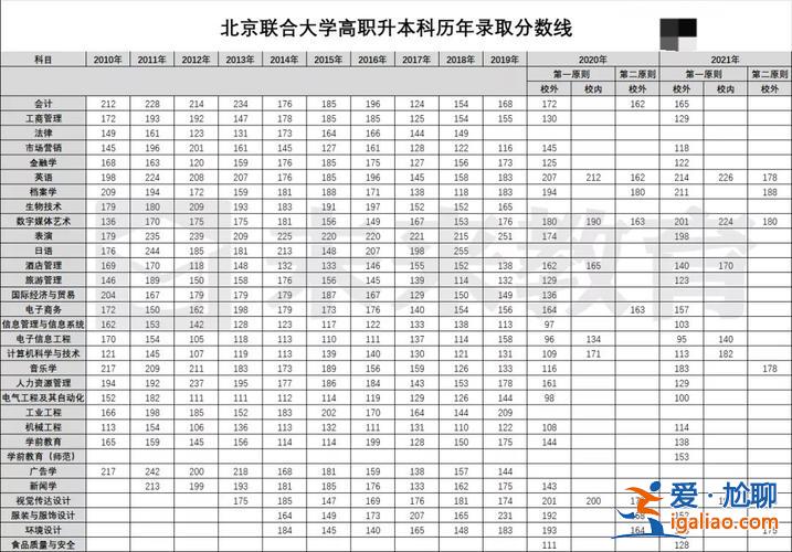 聯大專升本錄取線？北京專升本院校名單？