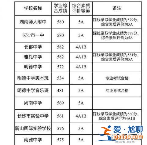 長沙中學升學率？長沙高中升學率排行？