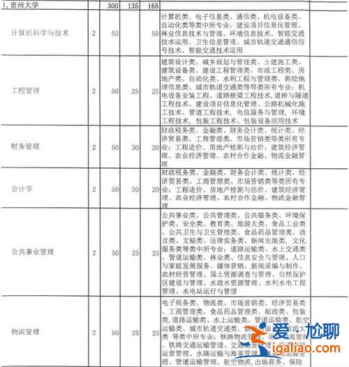 貴大專升本信息網？貴州大學專升本有什么專業需要考什么科目？
