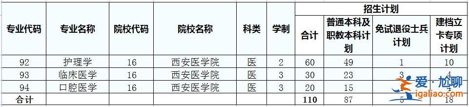 西安醫(yī)學(xué)院統(tǒng)招專升本(西安醫(yī)學(xué)院有專本貫通嗎)？