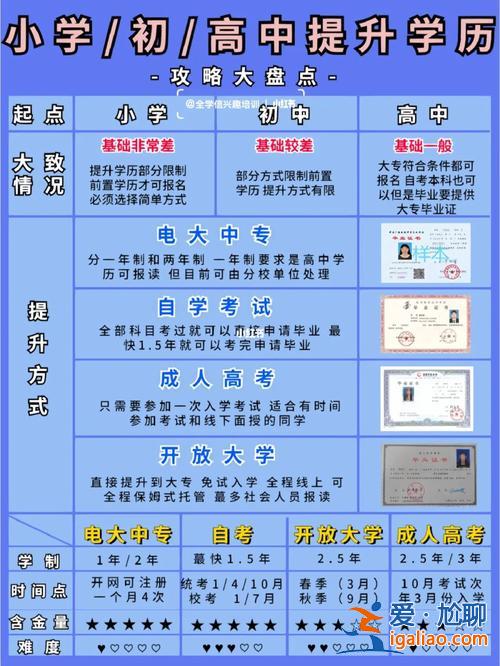 深圳在職提升學歷，只有高中學歷，在深圳如何提升學歷？