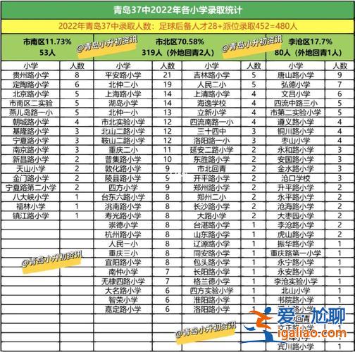 青島37中升學率2021 青島37中升學率怎樣？
