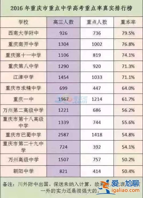 重慶高考升學率，重慶市高中升學率？