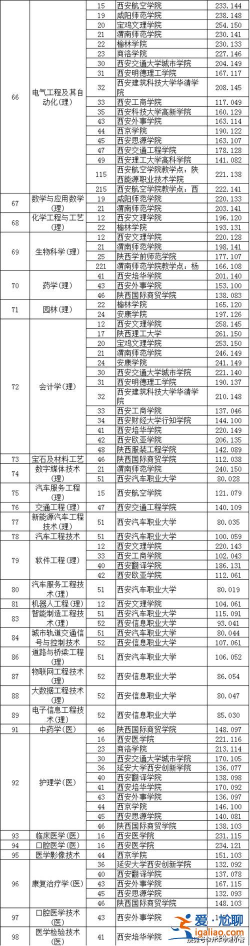 陜西專升本各校分數線 2024陜西省專升本錄取線？