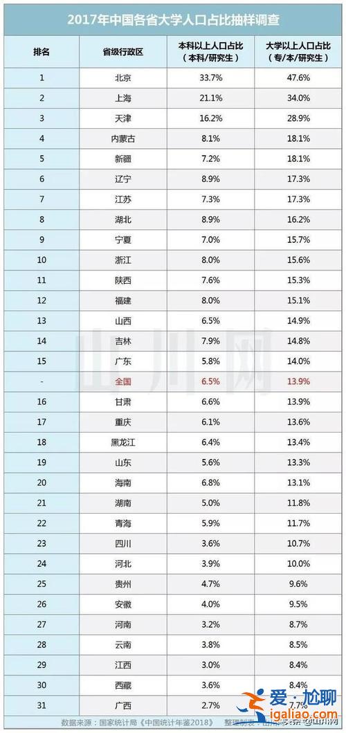 山東遼寧升學率高？吉林省和遼寧省哪個省本科率高？