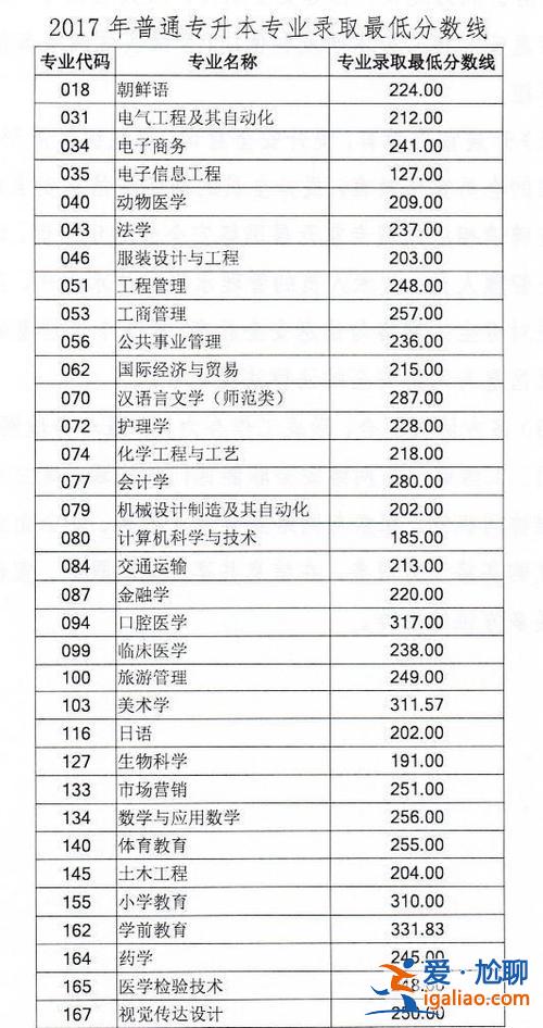 2024年專升本錄取線(專升本2024年的總分)？