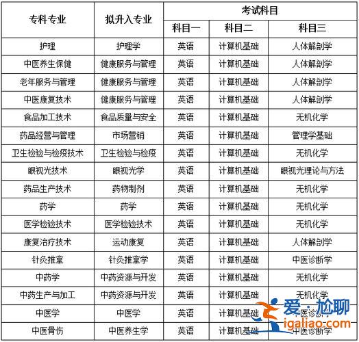 藥學(xué)專升本考試科目表？中醫(yī)藥學(xué)專升本考試科目及總分？