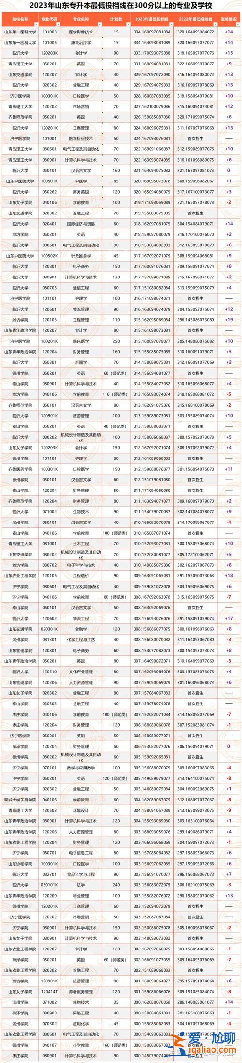 山東專升本率高的學(xué)校，山東校內(nèi)?？粕緦W(xué)校排名？