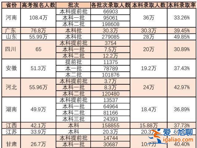 2019年學校升學率如何(2019年本科一批錄取率大概是多少)？