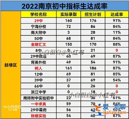 初中升學率排名？南京中考升學率排名？
