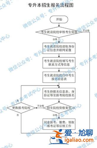 北京統(tǒng)招專升本官網(wǎng)？北京專升本報(bào)名網(wǎng)上流程？