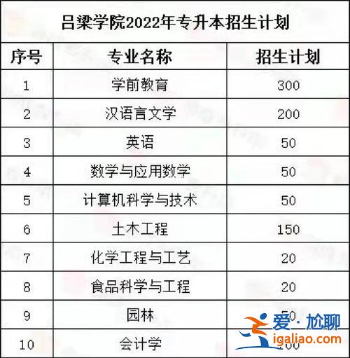 2016年呂梁學院專升本(呂梁學院有多少學生)？