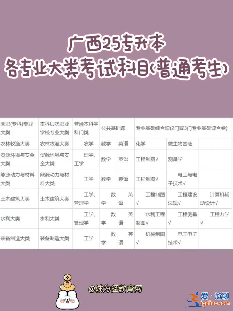 專升本的類型和介紹，專升本一般考哪些？