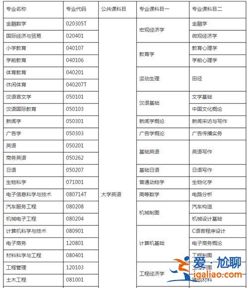 什么專業專升本最容易(專升本什么科目比較容易)？