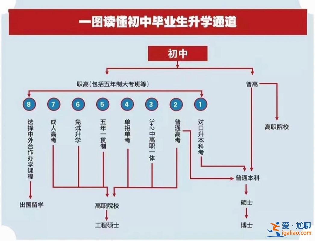 升學話？八種升學途徑？