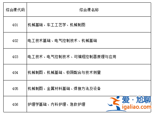 中職對口升學考試課程安排(對口升學專業課考啥)？