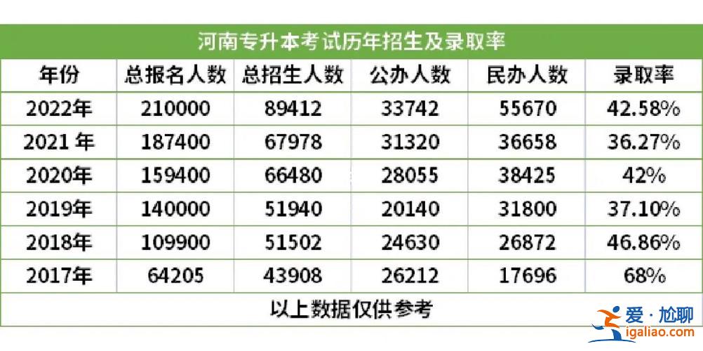 2017河南專升本招生率(河南省專升本生學(xué)率)？