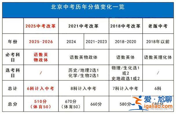 北京市初中升學規劃最新，2023北京中考改革最新方案？