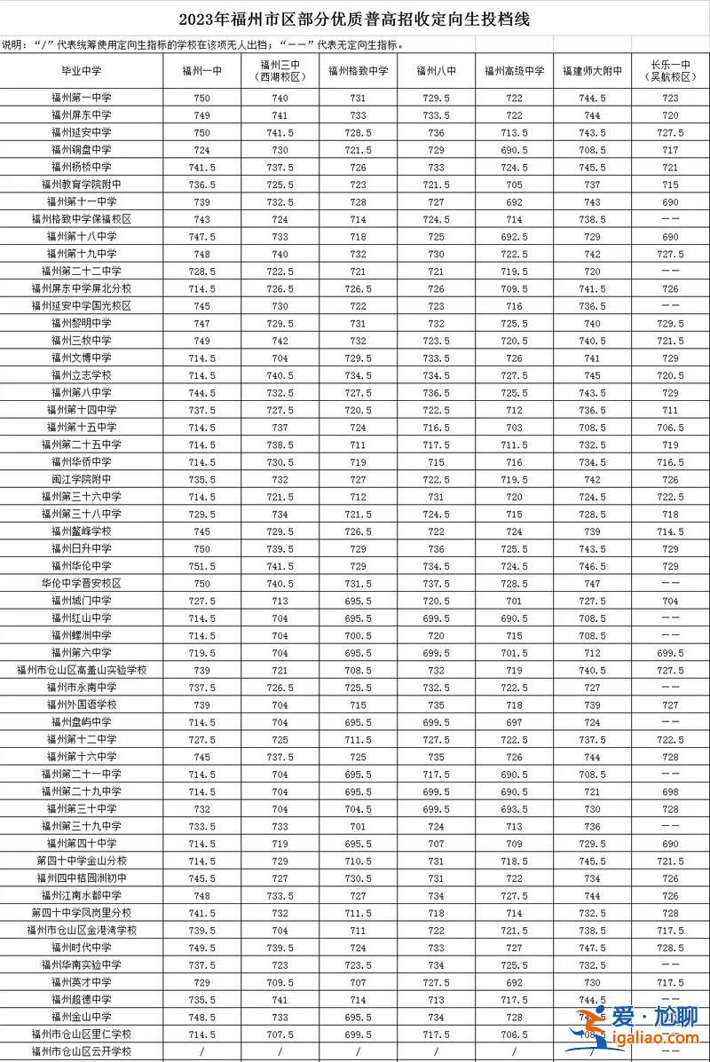 福州初中升學高中率是多少，2023福州中考大概多少名上普高？