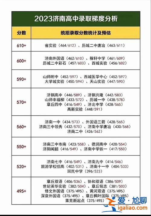 濟南復習培訓升學率高，濟南升學率最高的職高？