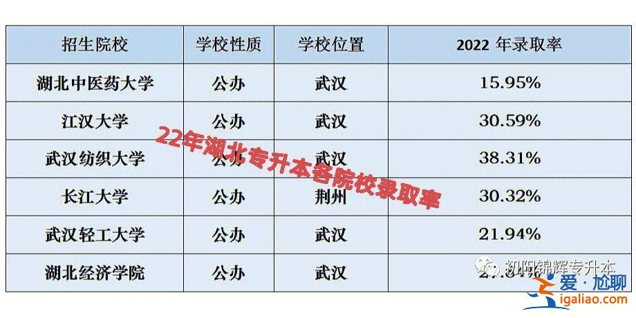 統招專升本升學率，專升本的通過率是多少？