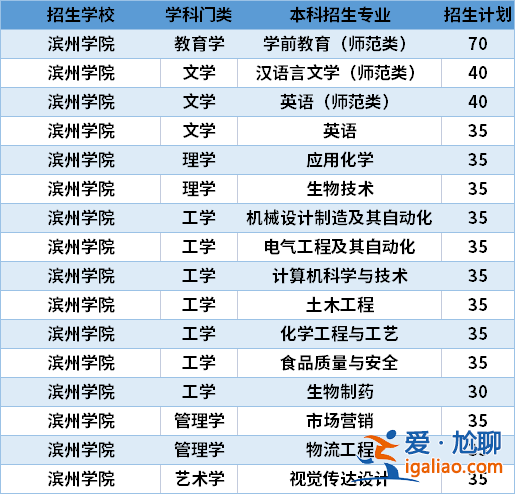 濱州學(xué)院有專升本嗎？濱州學(xué)院專升本專業(yè)有哪些？