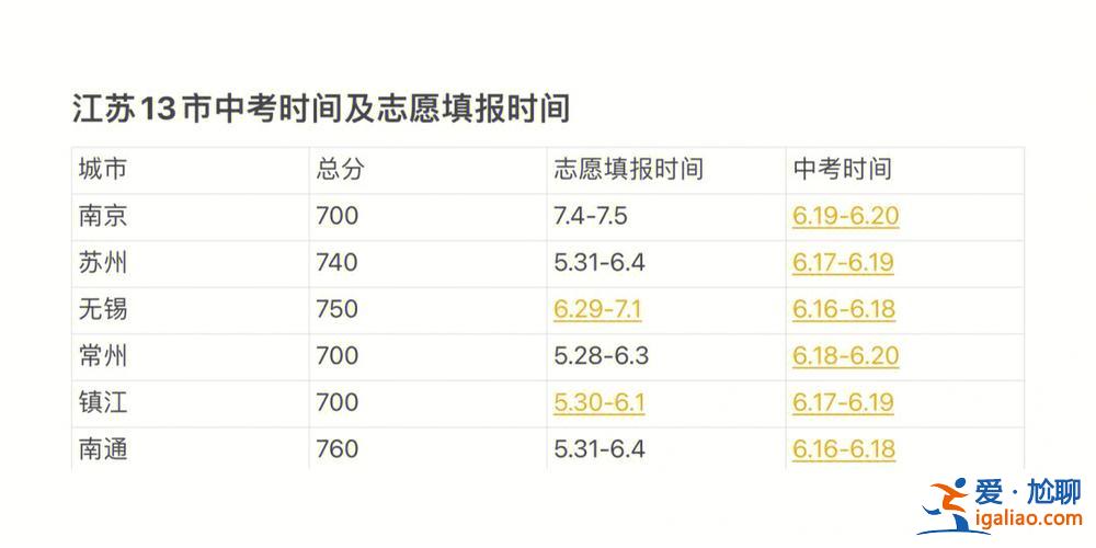 江蘇中考各城市升學率 江蘇各市中考錄取率大概多少？