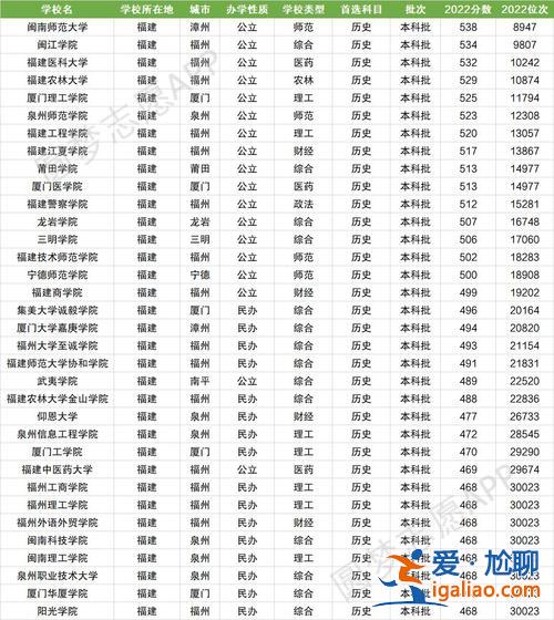 福建二本升學率排名？2018福建民辦二本學院排名？