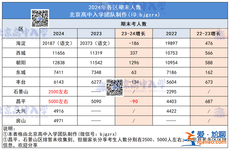 北京東城區高考升學率，北京市東城區2024高考錄取率？