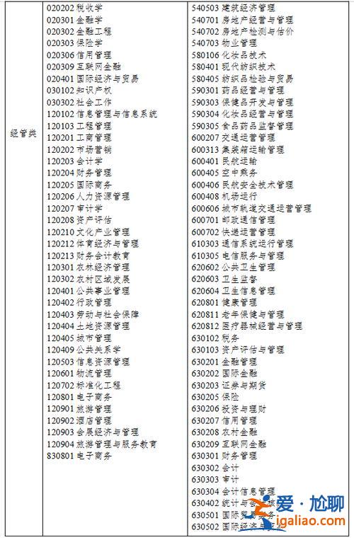 建筑經濟管理專升本？經濟管理專業專升本考哪幾門？
