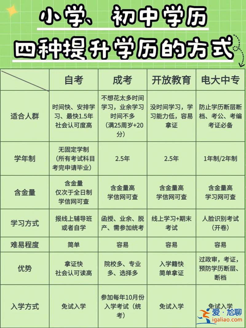 初中畢業想提升學歷怎么做(初中畢業怎么提升學歷)？