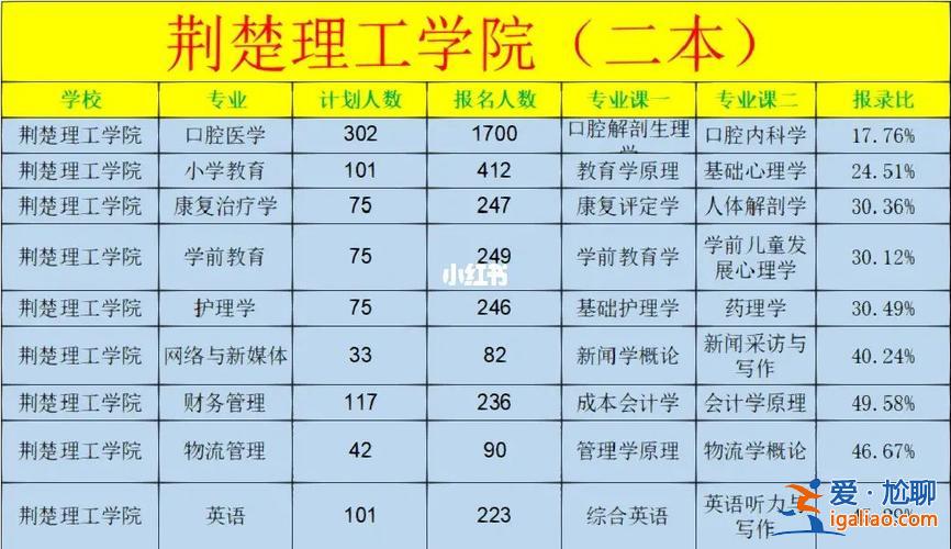 荊楚理工專升本總分 荊楚理工學院2024專升本考試科目？