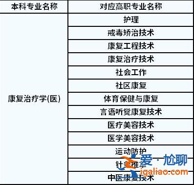 康復治療專升本考什么，中醫康復技術對口高考能考那些？