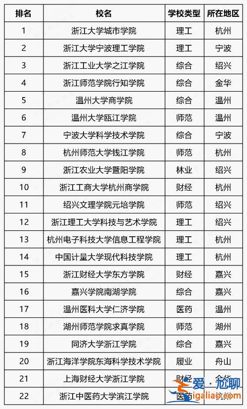 浙江專升本大學(xué)排名(浙江升本率高的專科院校)？
