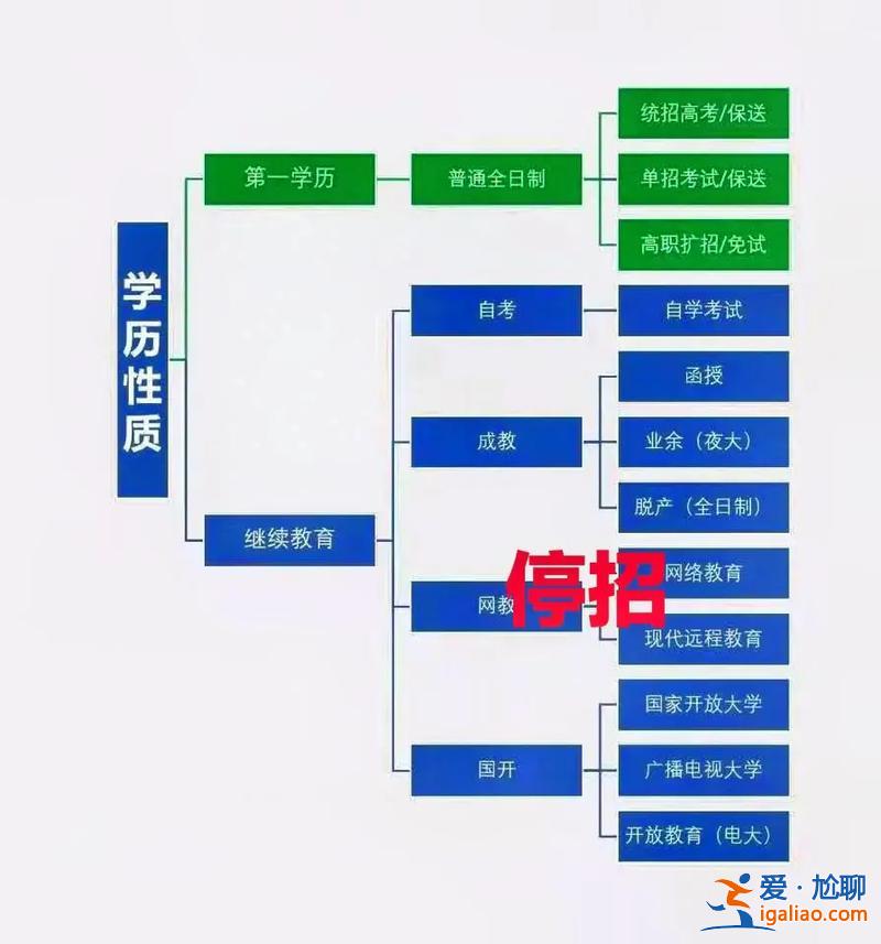 成人提升學歷有幾種方法(提升學歷有哪些形式)？