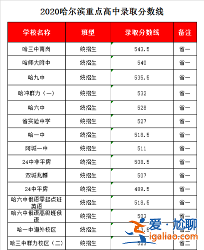 哈爾濱實(shí)驗(yàn)高中升學(xué)率如何(哈爾濱實(shí)驗(yàn)中學(xué)升學(xué)率)？