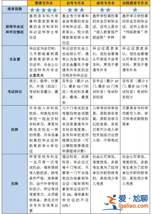 專升本有哪幾種，專升本有哪幾種類型？