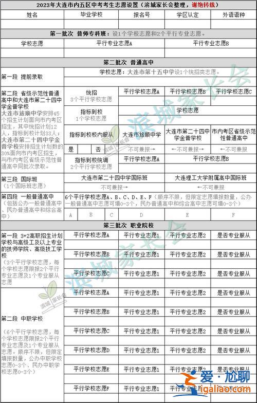 大連初中畢業(yè)升學(xué)報(bào)名時(shí)間 2023年大連中山區(qū)初中入學(xué)流程？