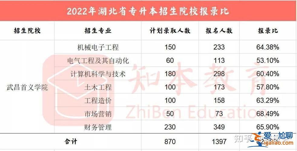 武昌職業學院專升本？武昌首義學院專升本學費多少？