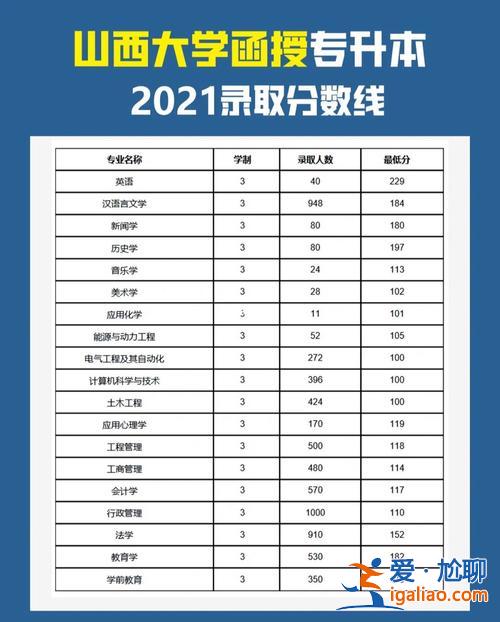 函授專升本多少分，函授專升本是什么意思？
