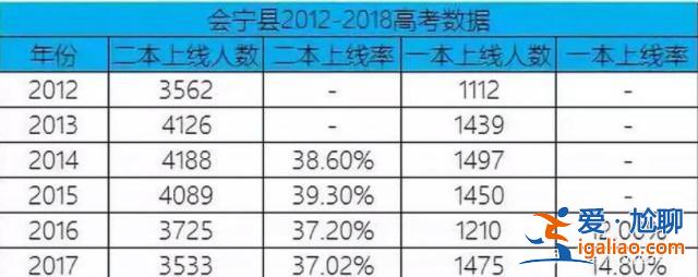 中高考狀元升學率？甘肅會寧為什么被稱為高考“狀元”縣？