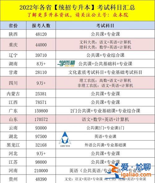 河南統招專升本考試科目，河南省臨床醫學專升本考試都考哪些？