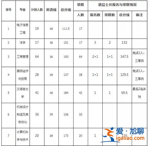 黃岡師范專升本容易嗎，黃岡師范學院專升本，分數線高不高？