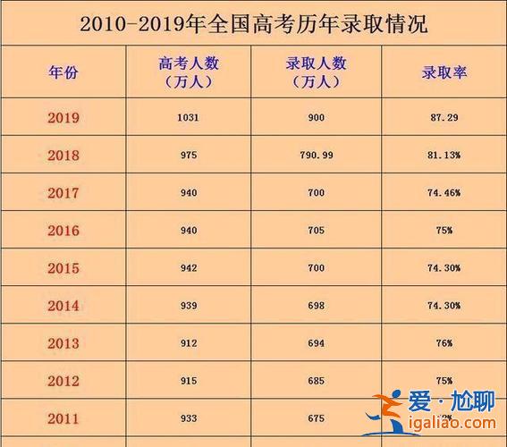 降低大學升學率的利弊(高考人數多少的利與弊)？