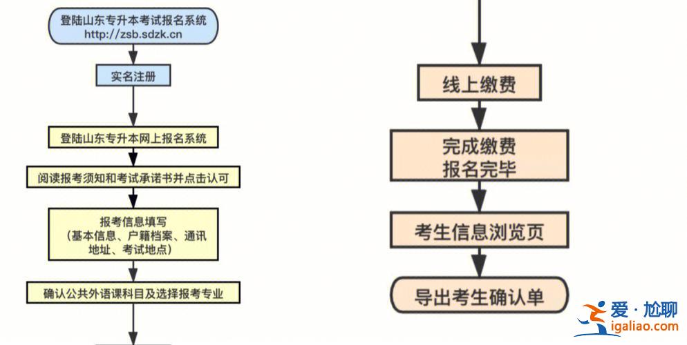 2017自考專升本報名(各地自考專升本的考試報名流程)？
