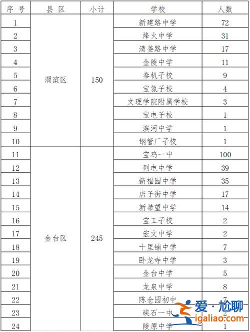 2021年寶雞高考升學(xué)率，2024年寶雞高中招生人數(shù)計(jì)劃？