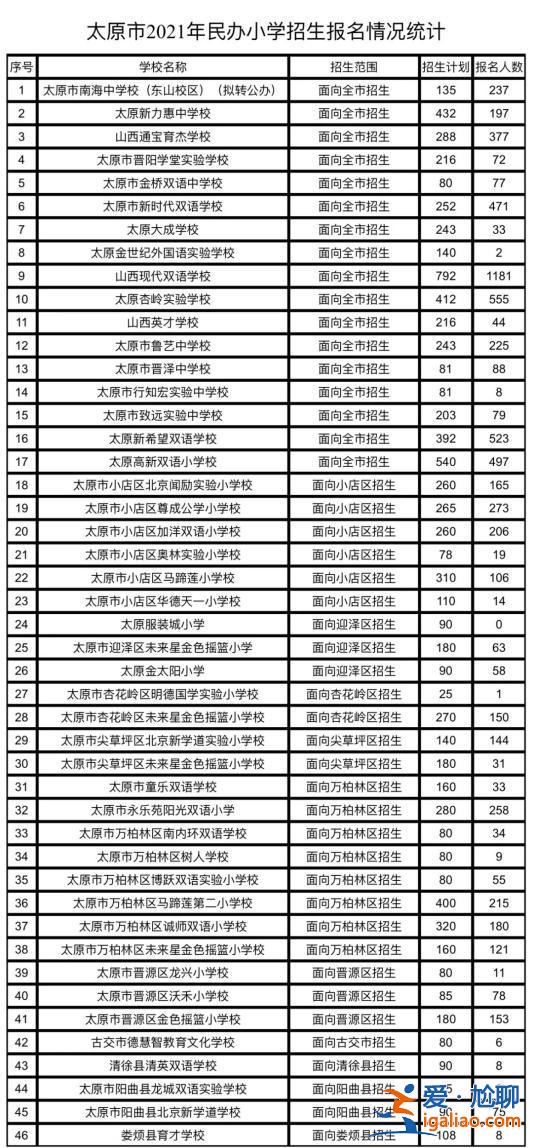 2021太原各學校升學率 2024太原各校中考排名？