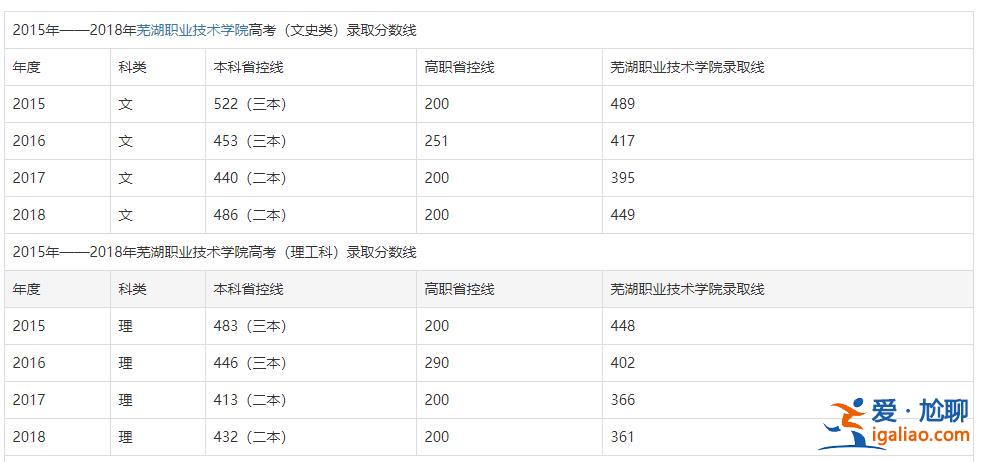 蕪湖專科提升學歷學費多少 新興職業學院的學費？