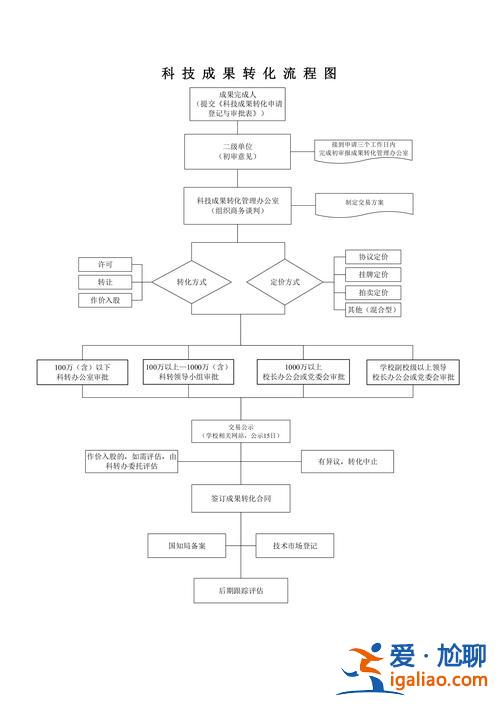 提升學校科技成果轉化，科研成果轉化流程？
