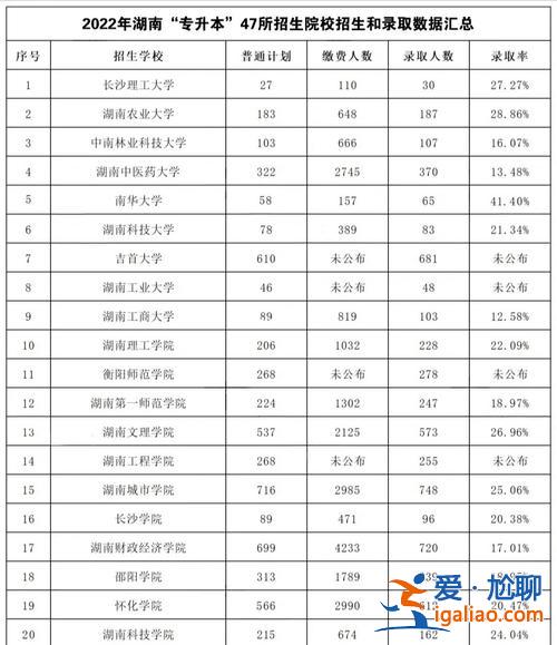 湖南接受專升本的大學，湖南臨床醫學專升本去哪些學校？